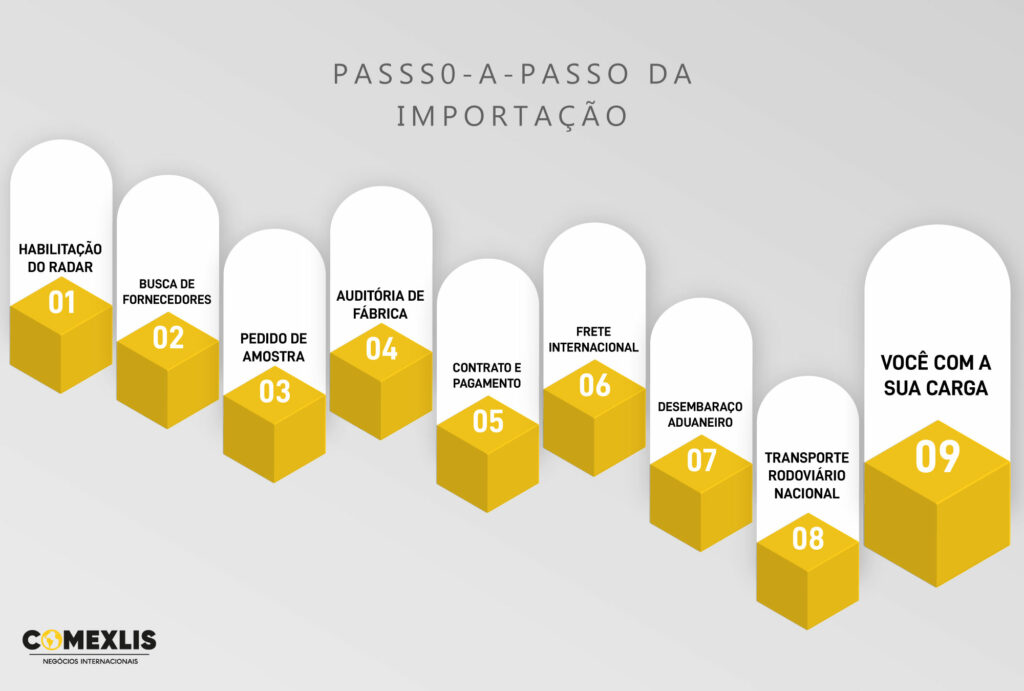 Processos de Importação